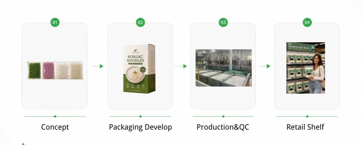konjac-private-label-development-process